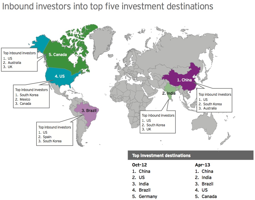 Figure 24: Inbound investors into top five investment destinations