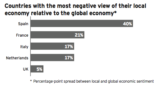 Figure 3: Rebound in global economic confidence