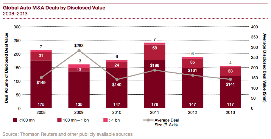 Figure 10 Global Auto M&A Deals by Disclosed Value 2008-2013