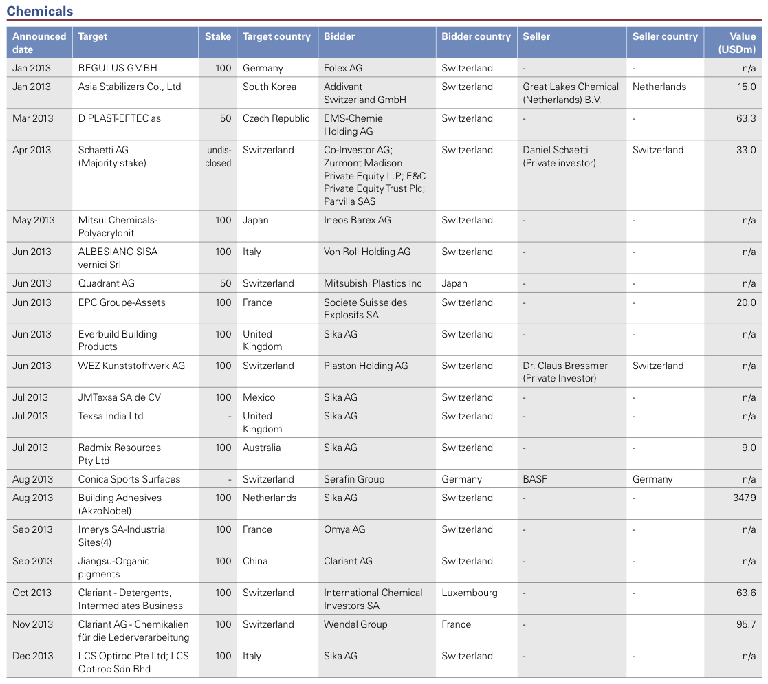 Figure 18: List of 2013 Swiss M&A Transactions