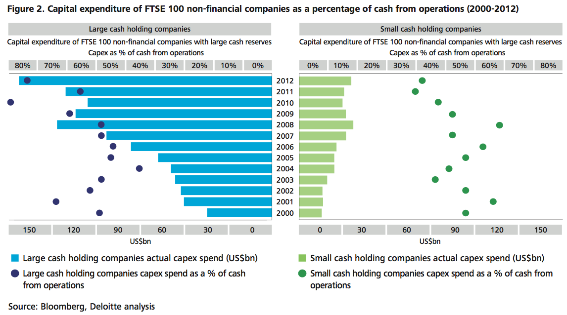 Figure 2 Capital expenditure of FTSE 100 non-financial companies as a percentage of cash from operations