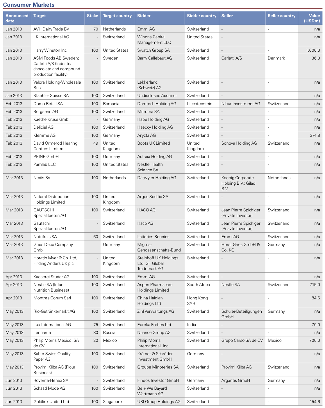 Figure 20: List of 2013 Swiss M&A Transactions