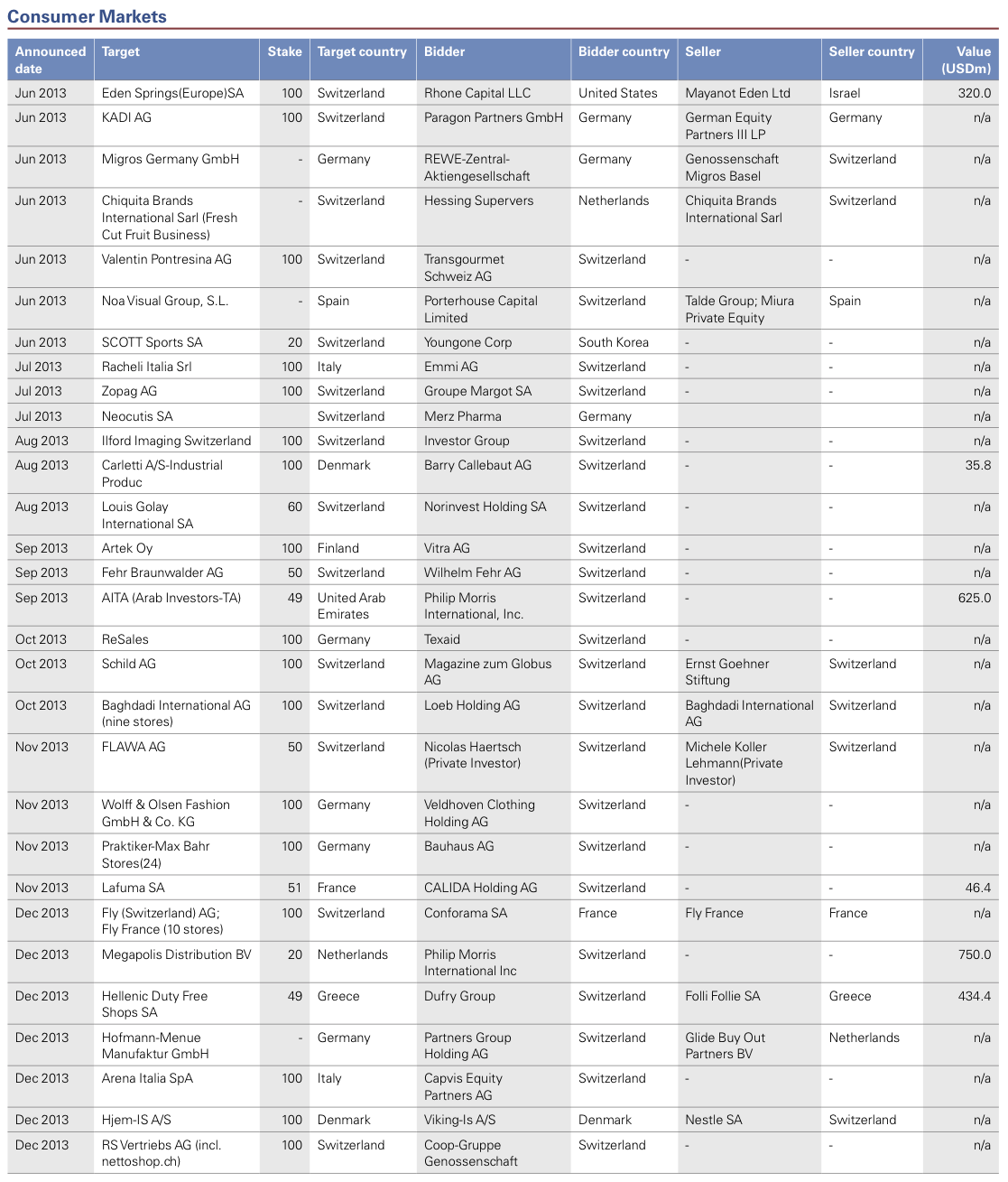 Figure 21: List of 2013 Swiss M&A Transactions
