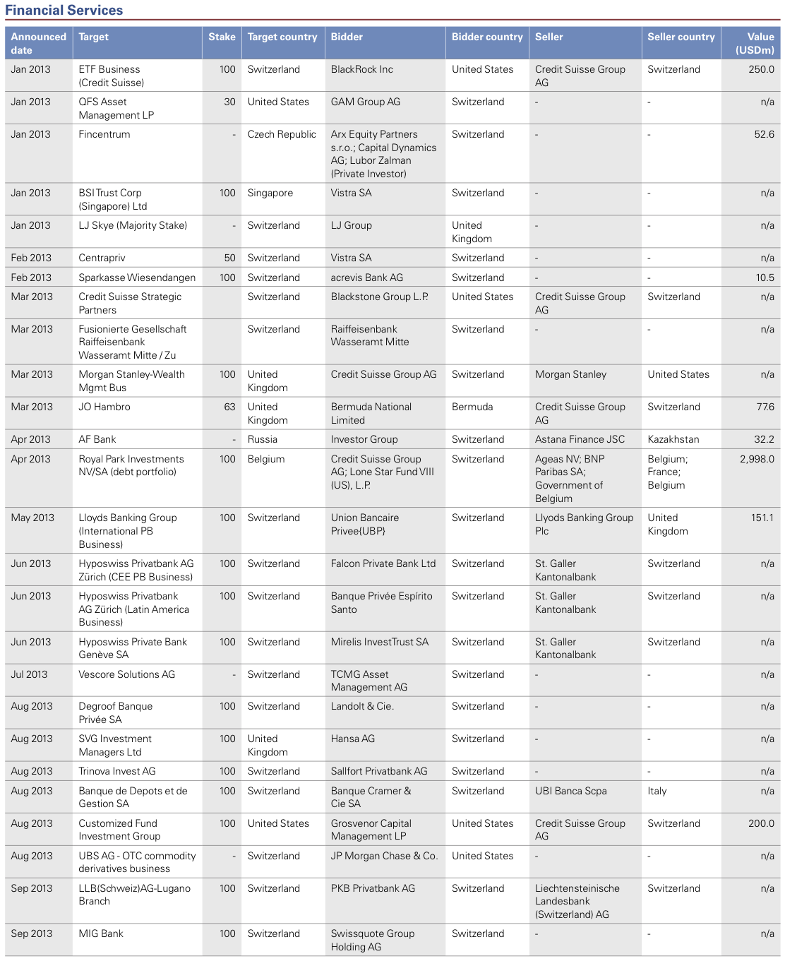 Figure 22: List of 2013 Swiss M&A Transactions