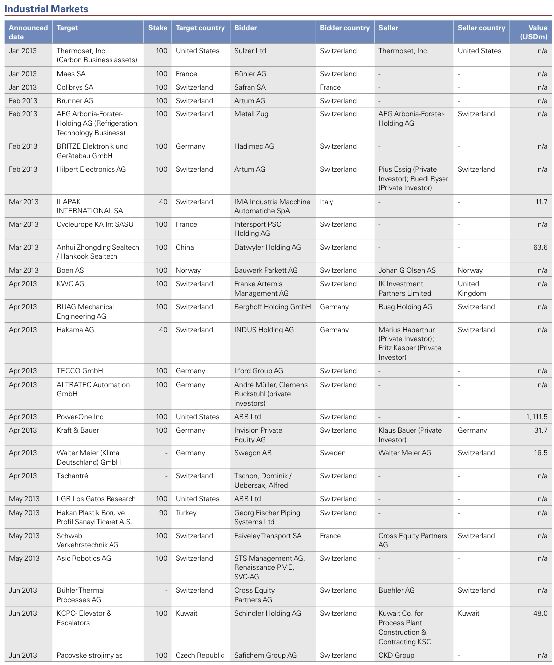 Figure 24: List of 2013 Swiss M&A Transactions