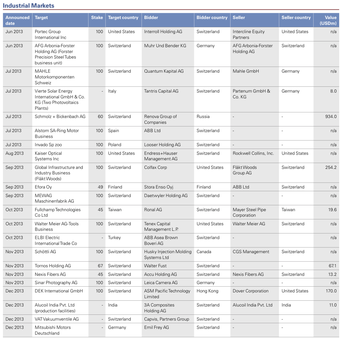 Figure 25: List of 2013 Swiss M&A Transactions