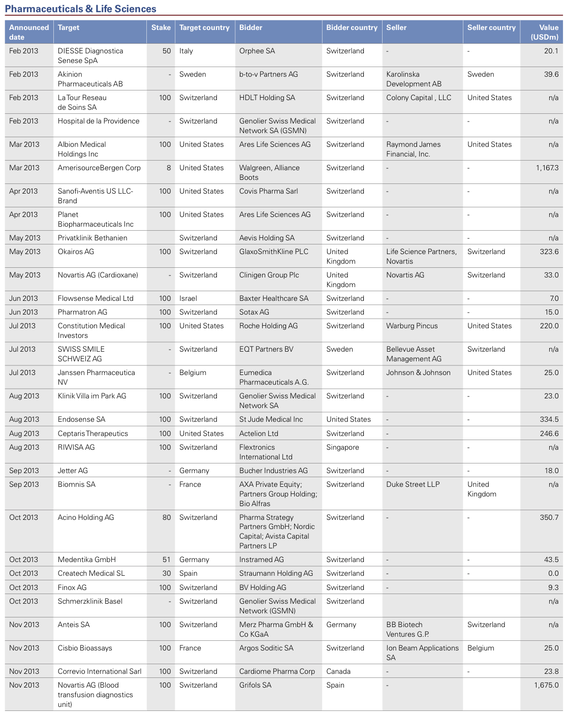 Figure 26: List of 2013 Swiss M&A Transactions