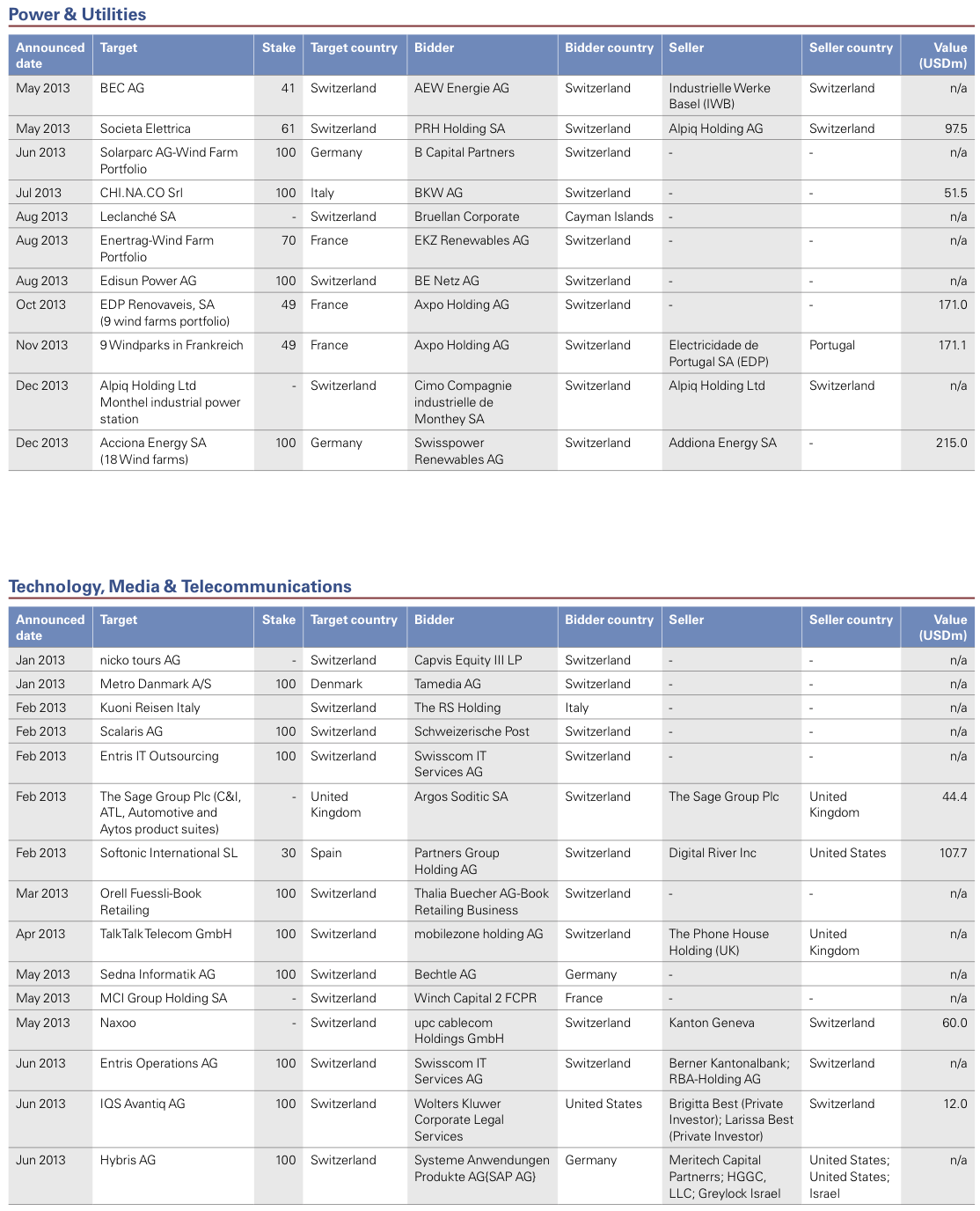 Figure 27: List of 2013 Swiss M&A Transactions