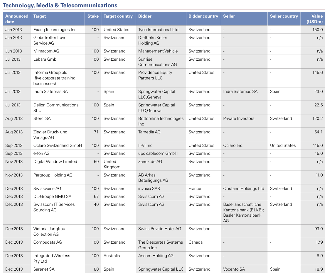 Figure 28: List of 2013 Swiss M&A Transactions