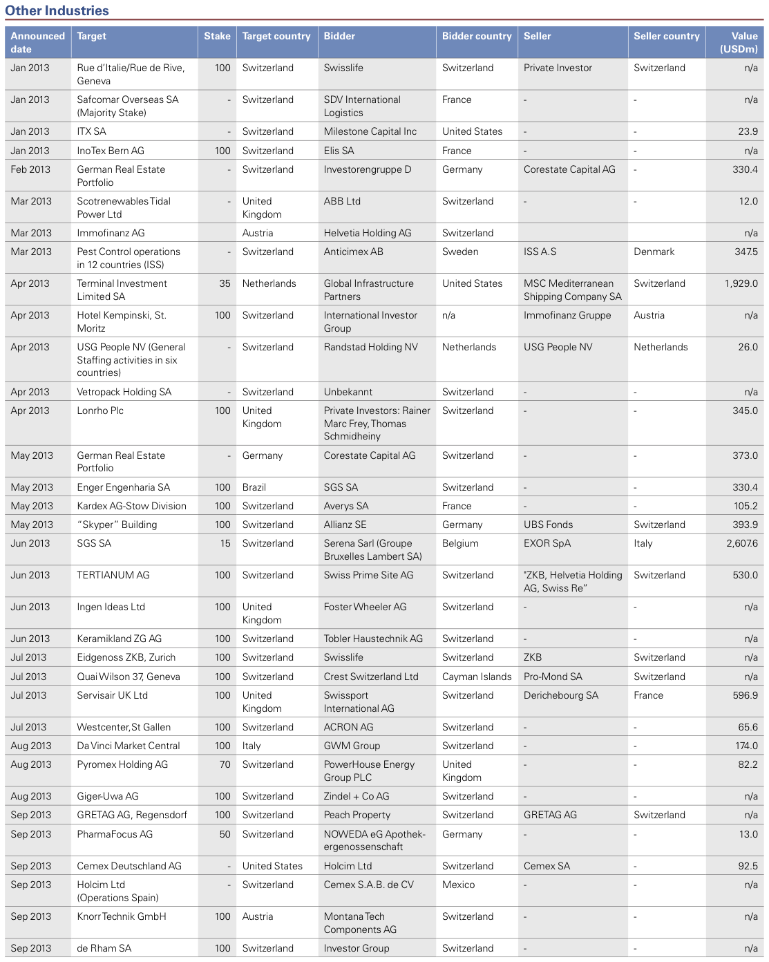 Figure 29: List of 2013 Swiss M&A Transactions
