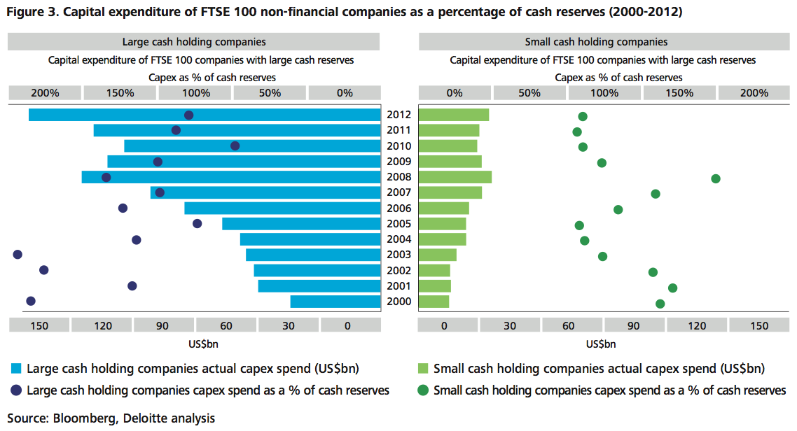 Figure 3 Capital expenditure of FTSE 100 non-financial companies as a percentage of cash reserves