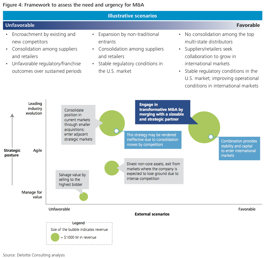 Figure 4: Framework to assess the need and urgency for M&A