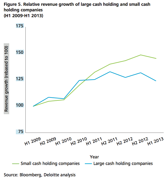 Figure 5 Relative revenue growth of large cash holding and small cash holding companies (H1 2009-H1 2013)