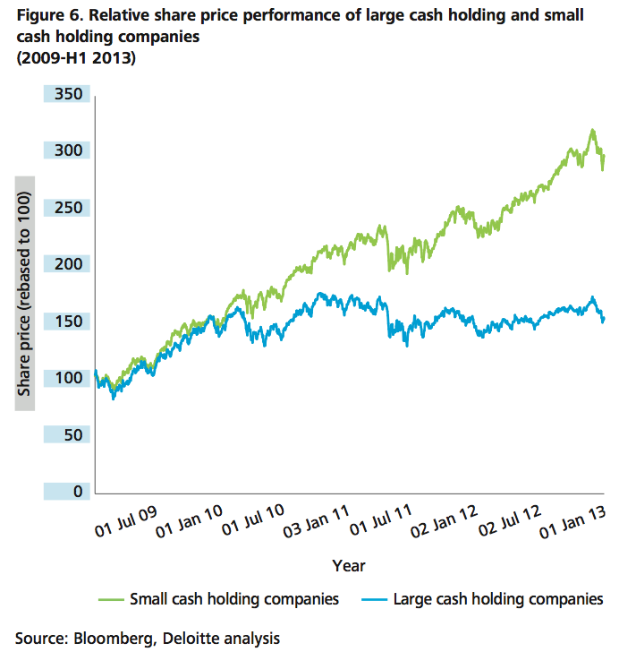Figure 6 Relative share price performance of large cash holding and small cash holding companies (2009-H1 2013)