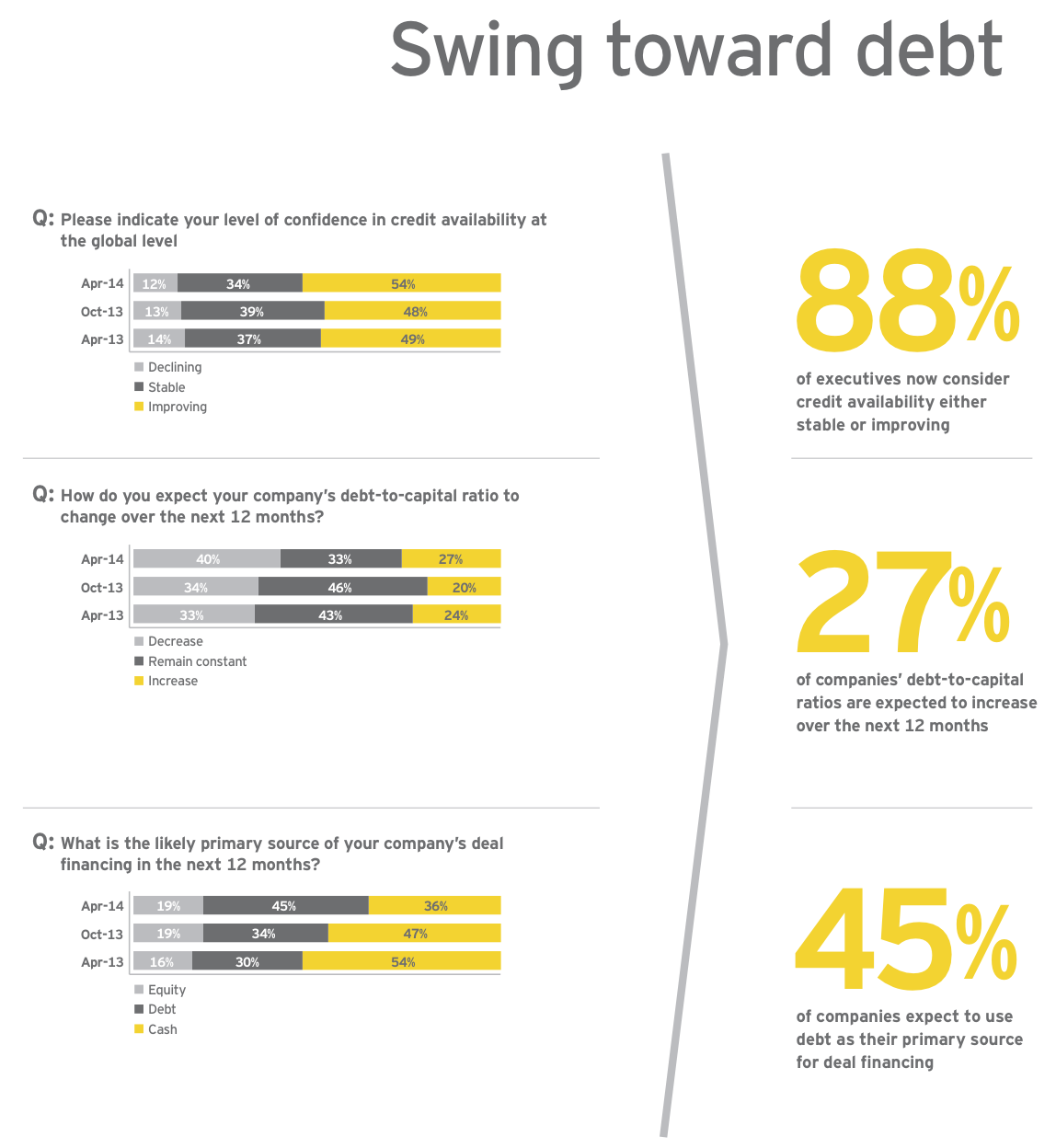 Figure 3: Swing toward debt