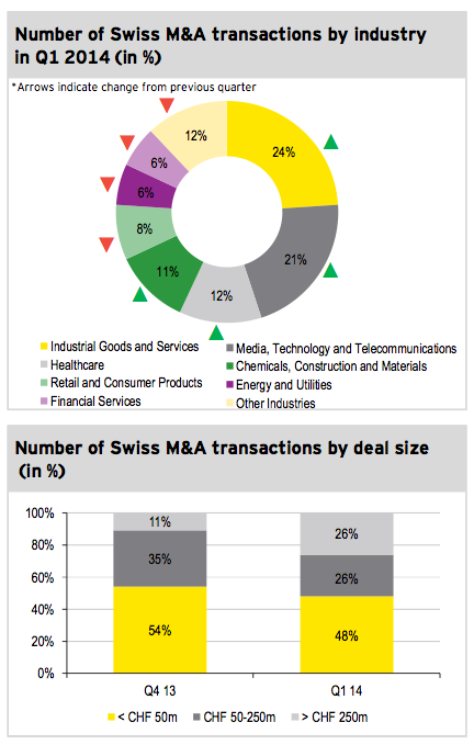 Figure 3: Transactions by industry and size Q 2014