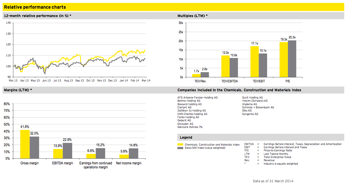 Figure 6: Chemicals, Construction and Materials Q1 2014
