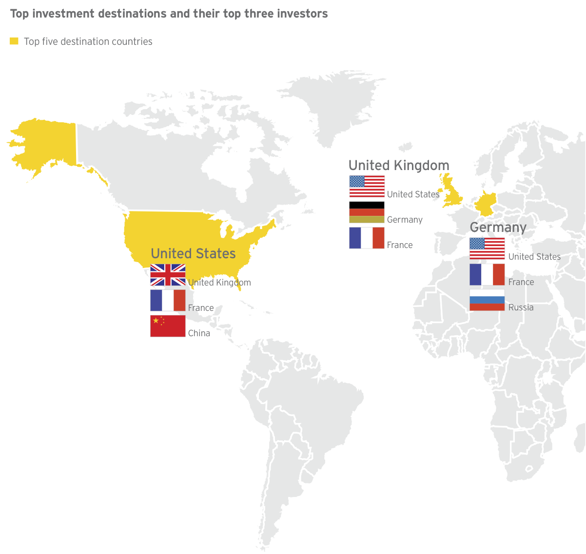 Figure 7: Top investment destinations and their top three investors