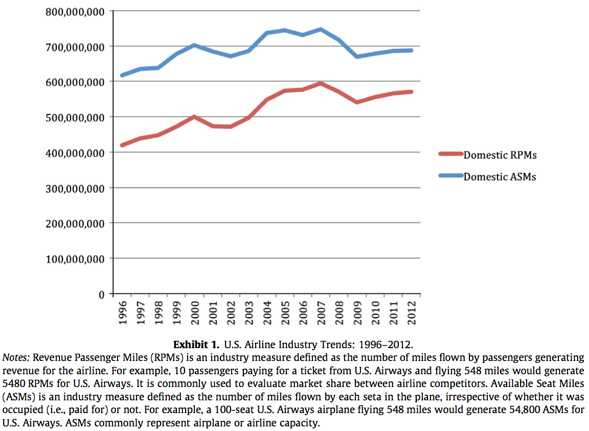 Exhibit 1. U.S. Airline Industry Trends: 1996–2012