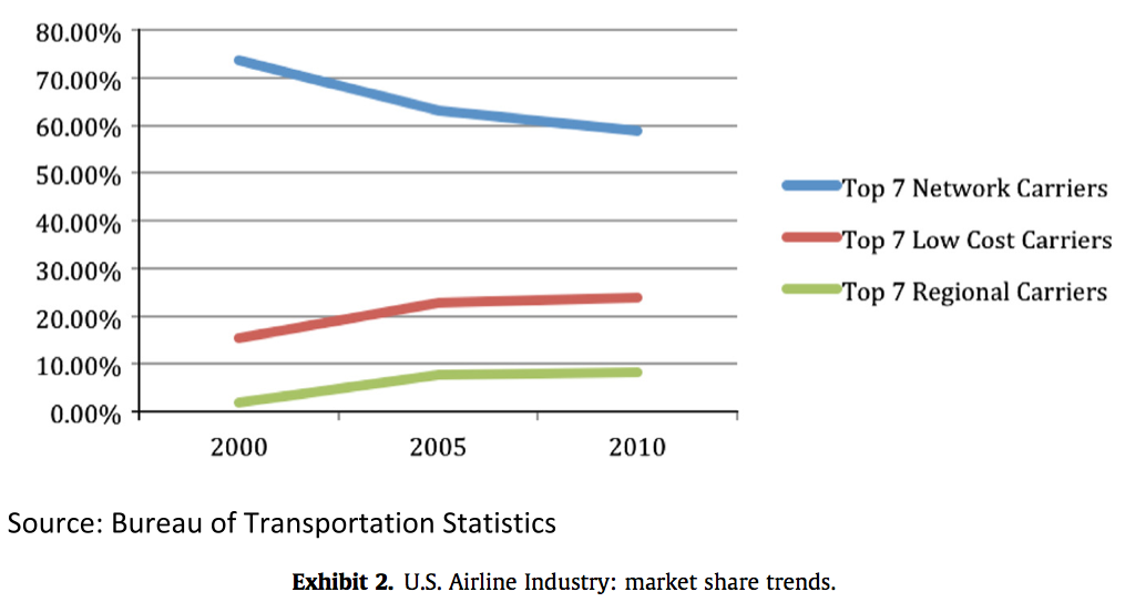 Exhibit 2 U.S. Airline Industry: market share trends