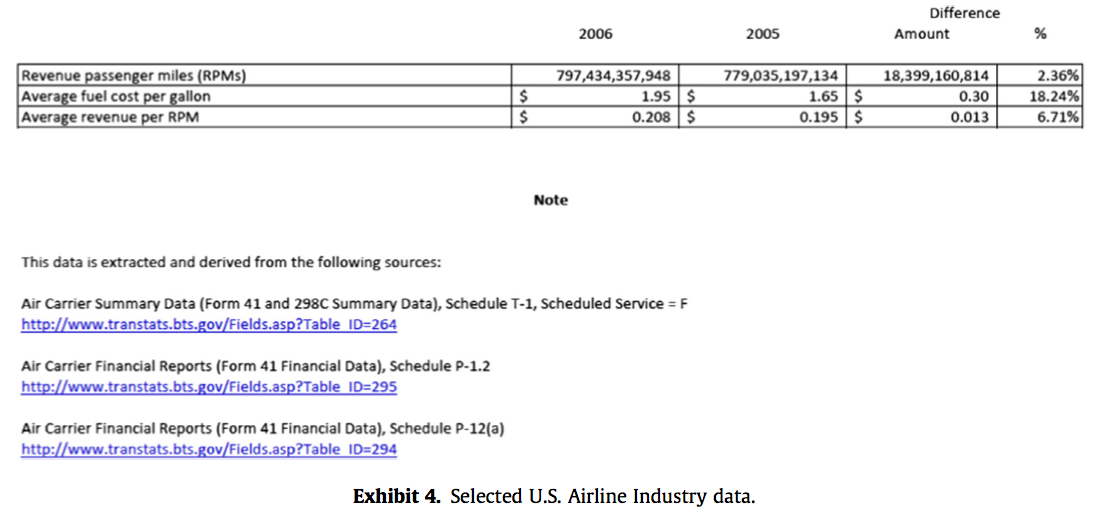 Exhibit 4 Selected U.S. Airline Industry data