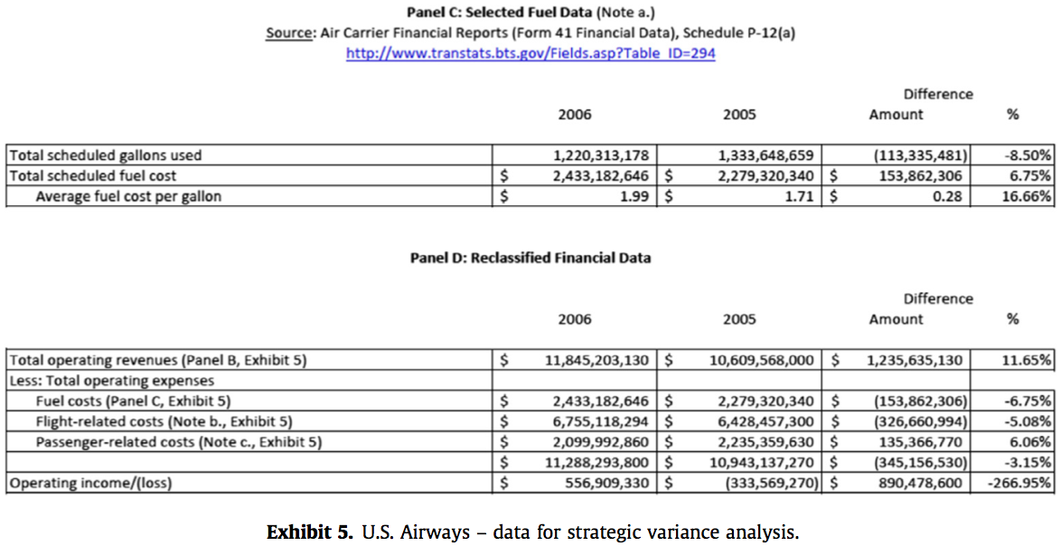 Exhibit 5CD U.S. Airways – data for strategic variance analysis