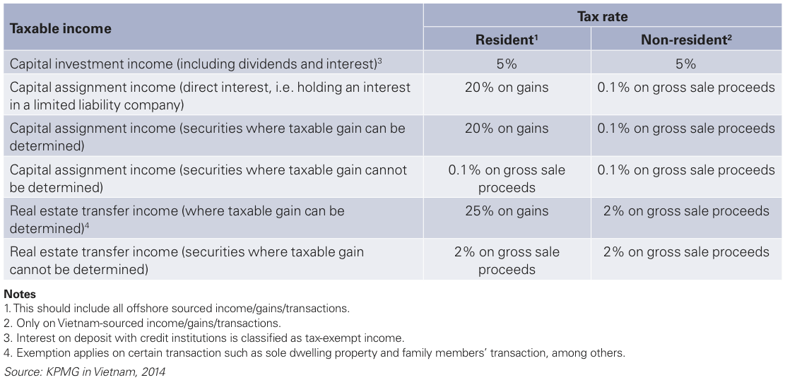 Figure 1 Tax on capital investment and assignment rates, Vietnam