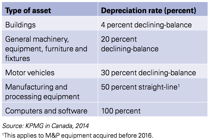 Figure 1 Type of asset 2014 Canada