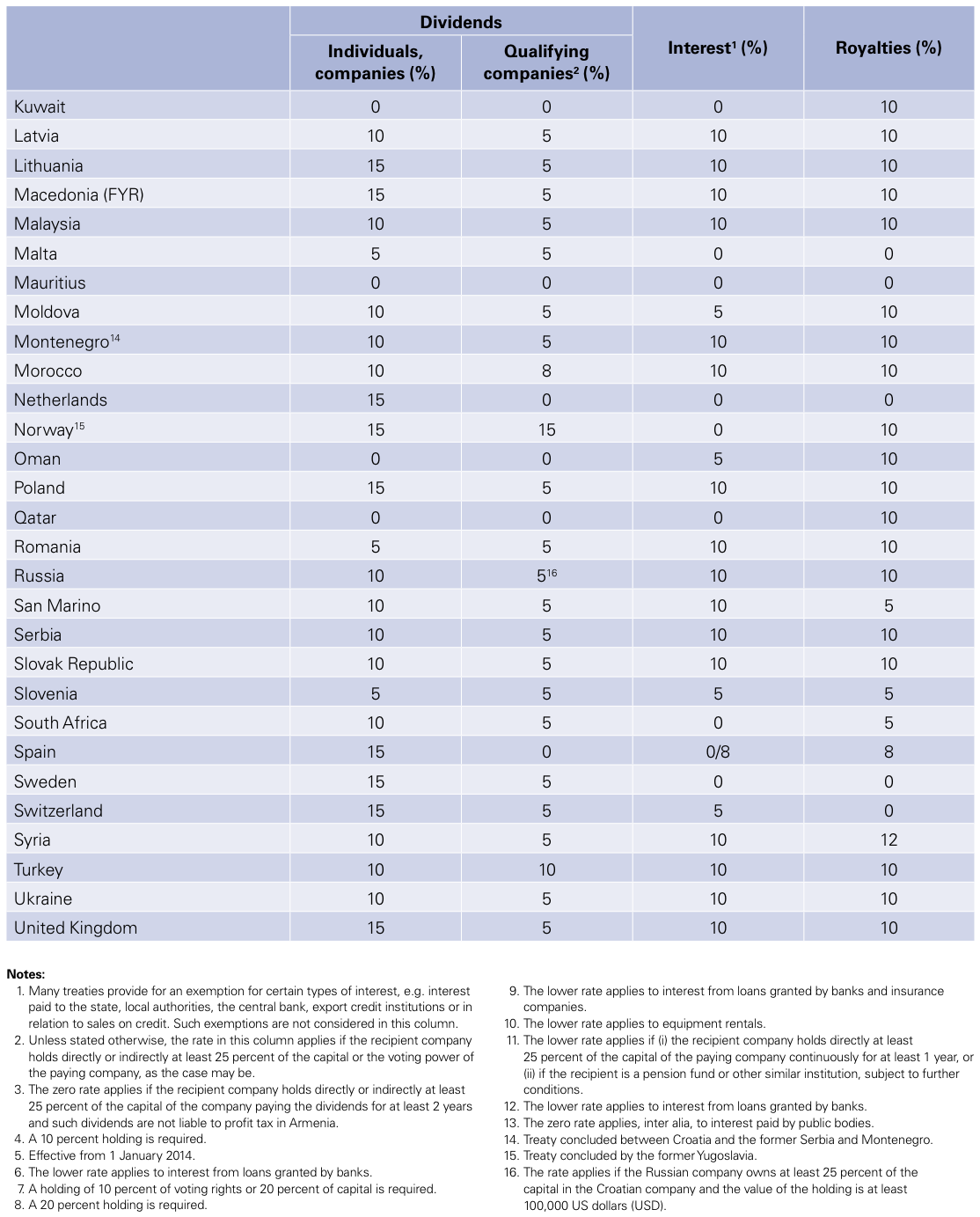 Figure 2 Croatia – Withholding tax rates 2013