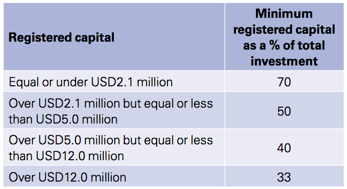 Figure 2 Minimum ratios of registered capital to total investment