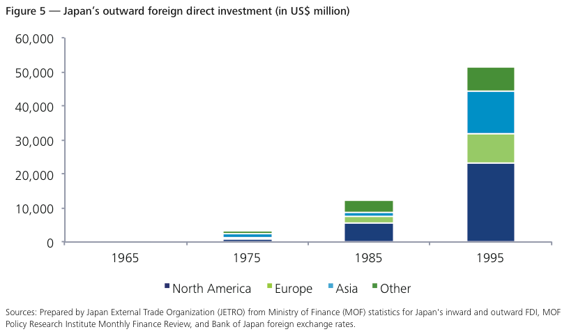Figure 5 — Japan’s outward foreign direct investment