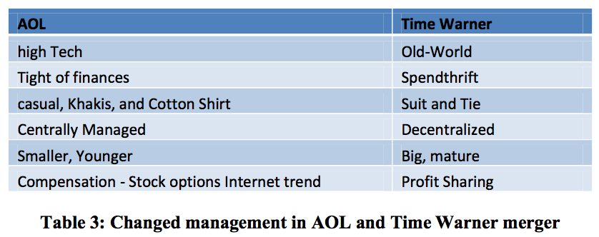 Table 3 Changed management in AOL and Time Warner merger