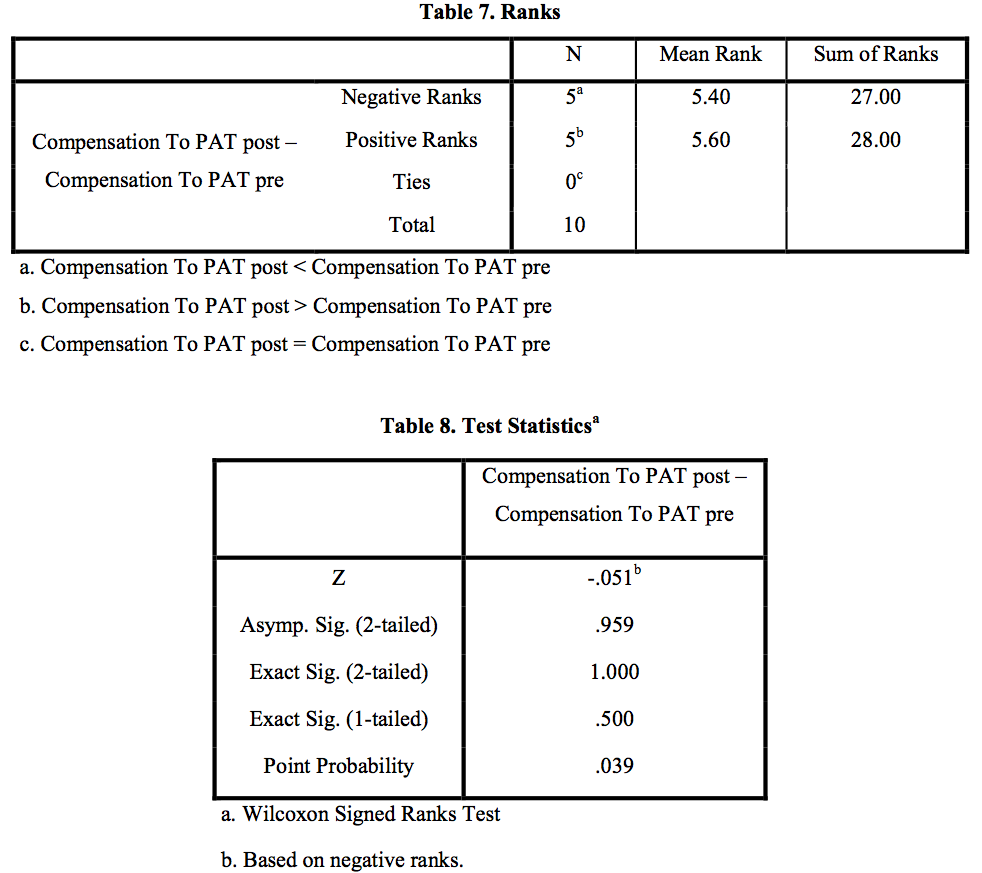 Table 7-8 Compensation of Employees to PAT Wilcoxon Test