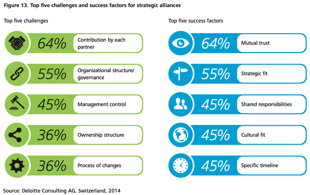 Figure 13 Top five challenges and success factors for strategic alliances