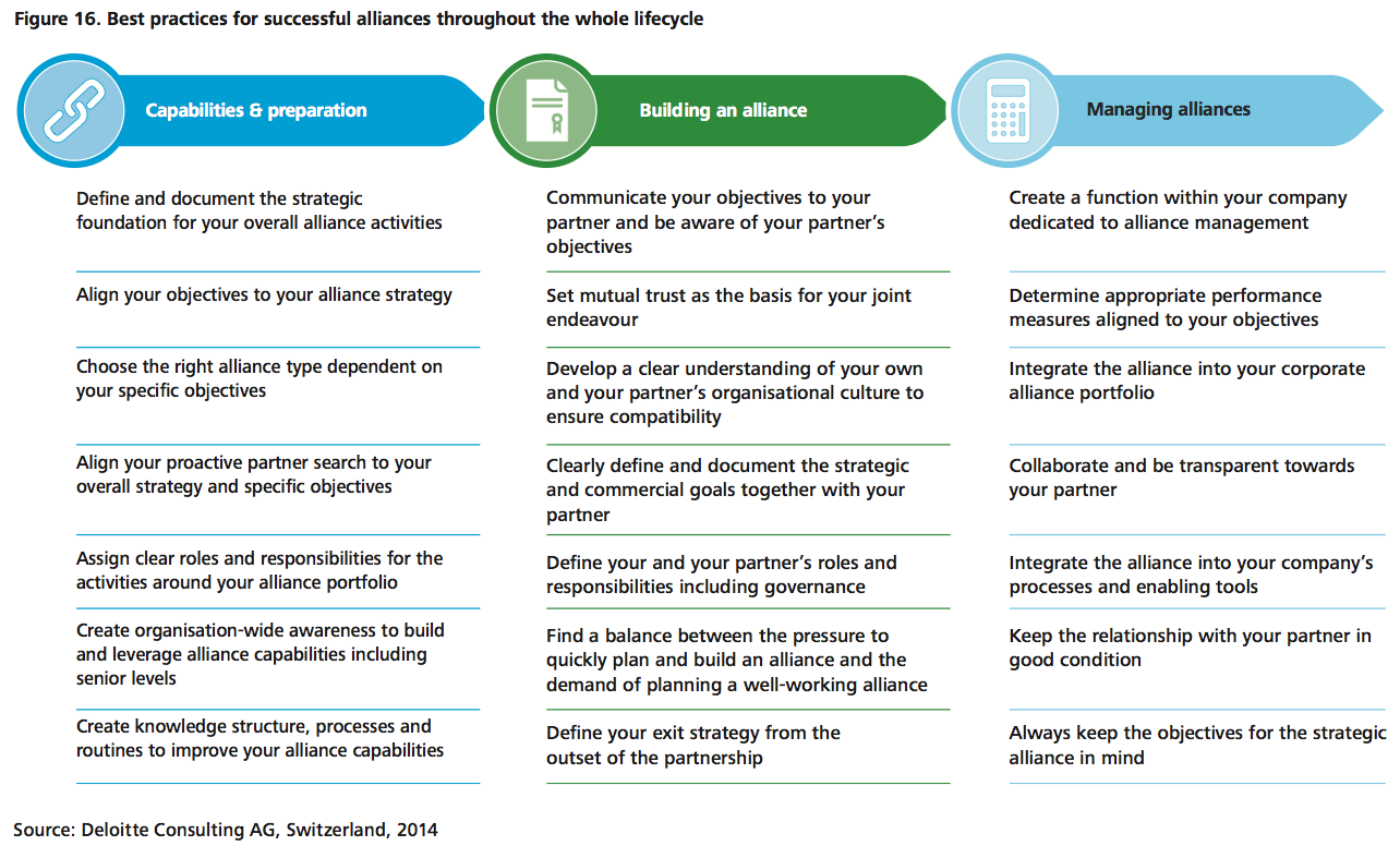 Figure 16 Best practices for successful alliances throughout the whole lifecycle