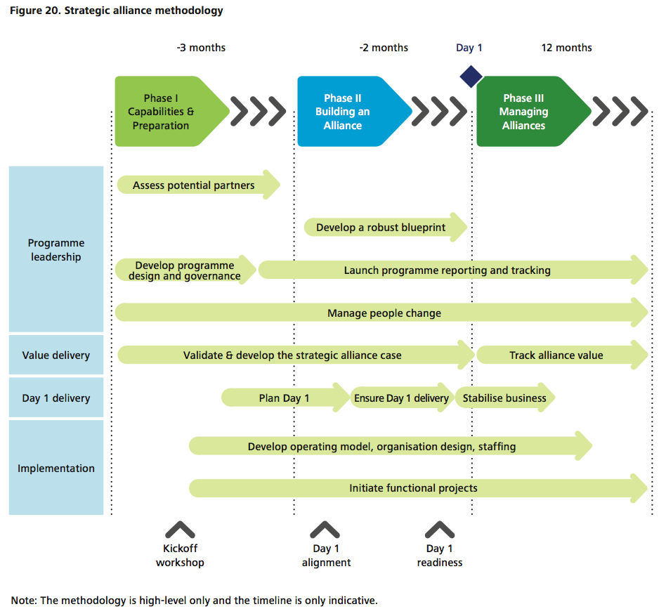 Figure 20 Strategic alliance methodology