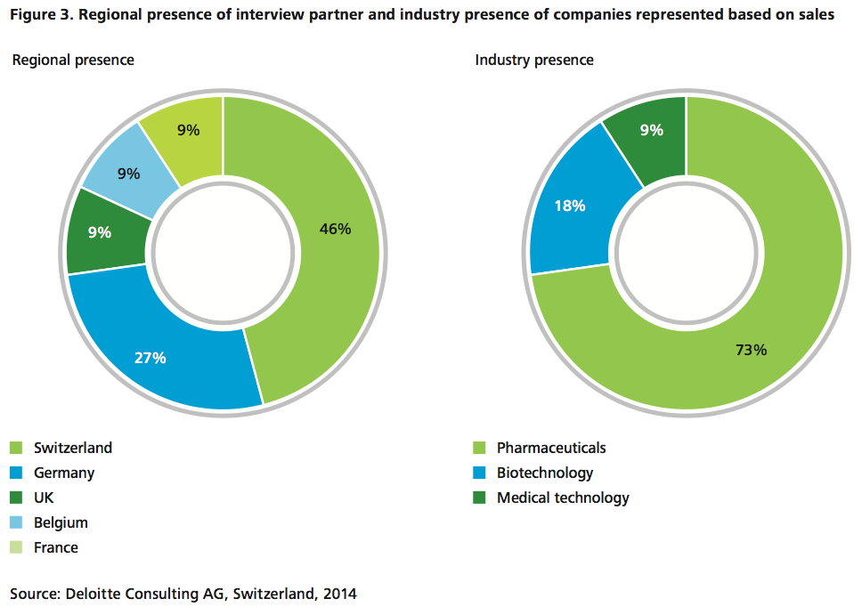 Figure 3 Regional presence of interview partner and industry presence of companies represented based on sales