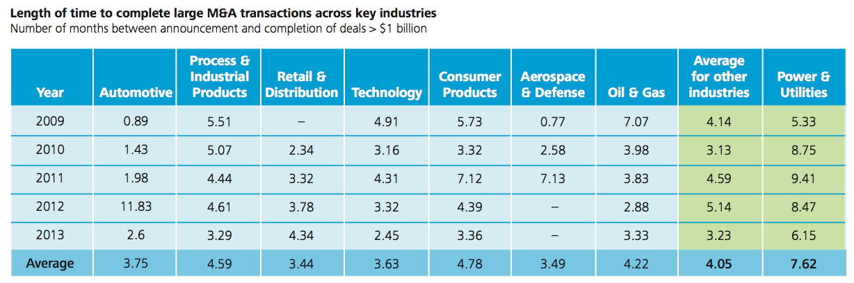 Figure 5 Time to complete large MA transactions across key industries