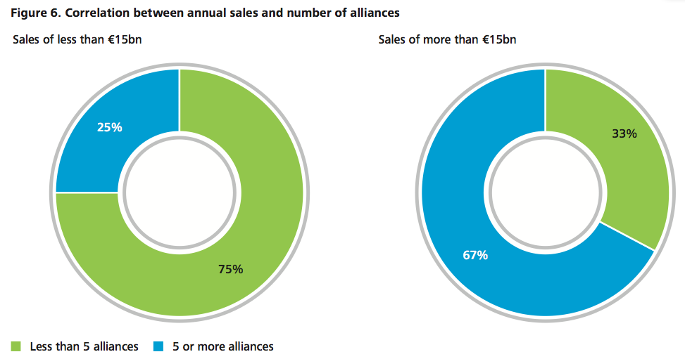 Figure 6 Correlation between annual sales and number of alliances