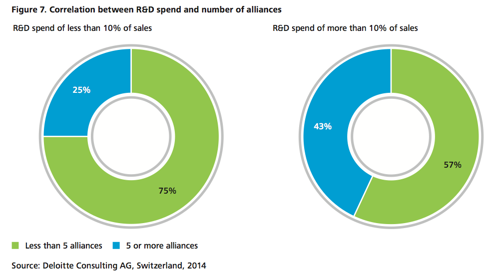 Figure 7 Correlation between R&D spend and number of alliances