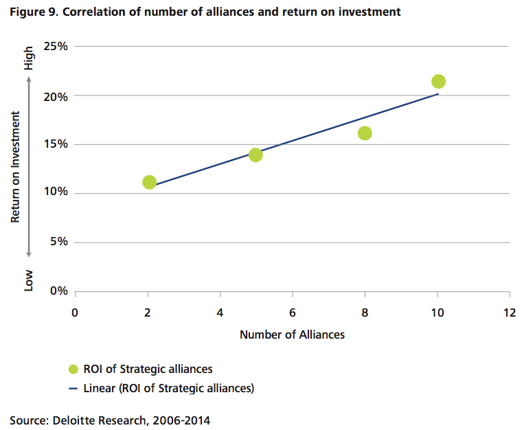 Figure 9 Correlation of number of alliances and return on investment