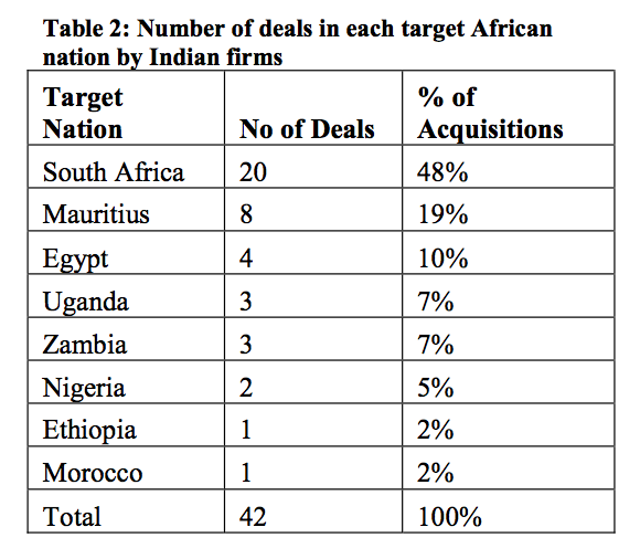Table 2 Number of deals in each target African nation by Indian firms