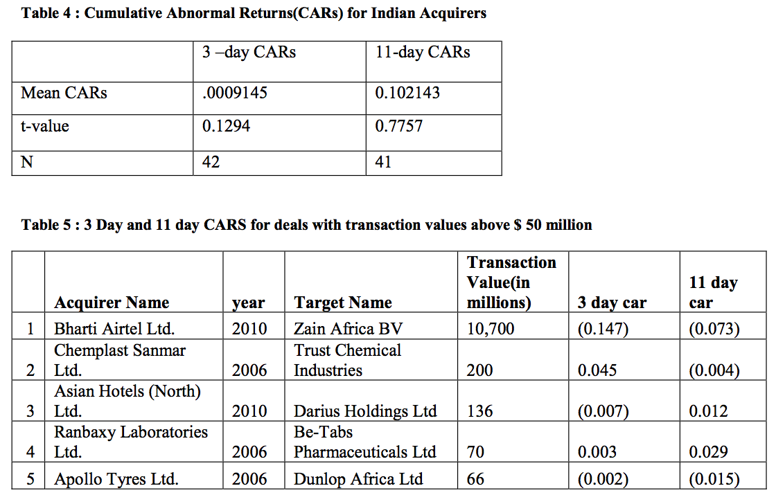 Table 4-5 Cumulative Abnormal Returns CARs for Indian Acquirers
