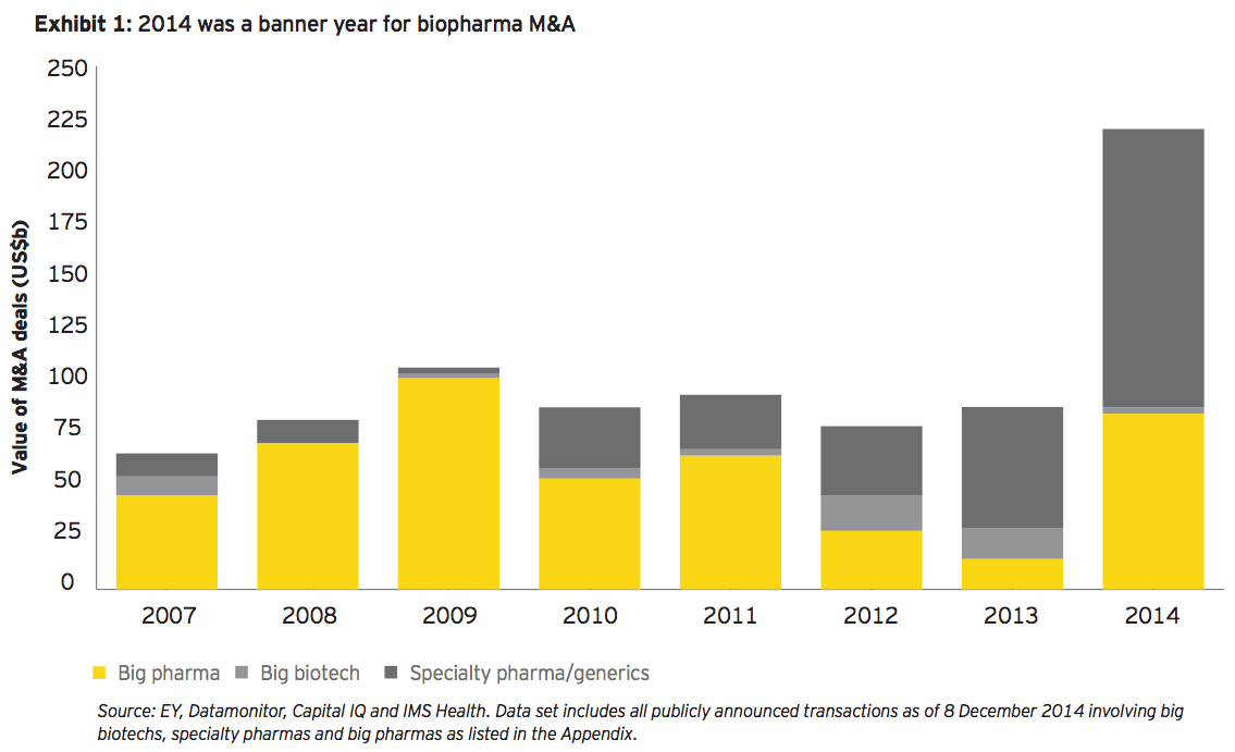 Exhibit 1: 2014 was a banner year for biopharma M&A