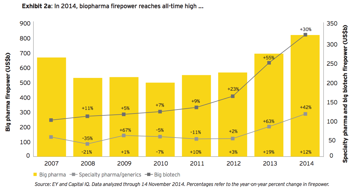 Exhibit 2a: In 2014, biopharma firepower reaches all-time high