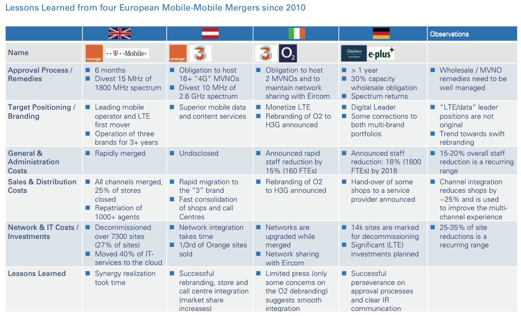 Figure 2 Lessons Learned from four European Mobile-Mobile Mergers since 2010