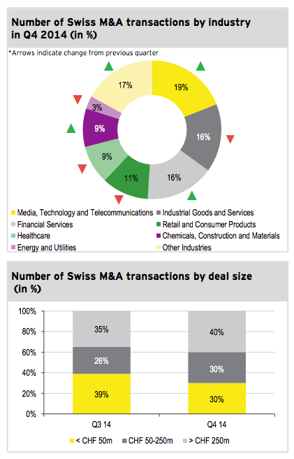 Figure 3: Transactions by industry and size
