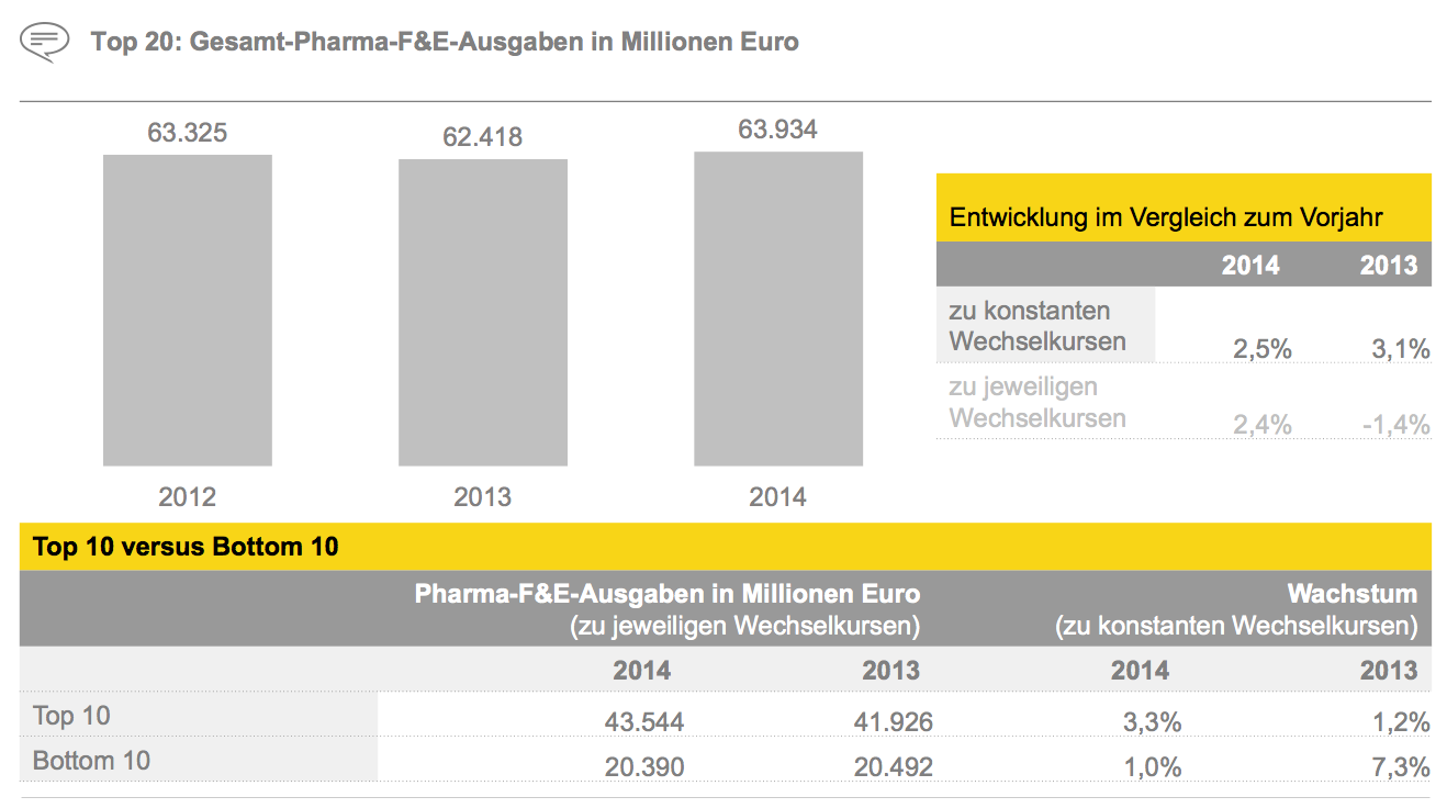 Figure 5 Top 20: Gesamt-Pharma-F&E-Ausgaben in Millionen Euro