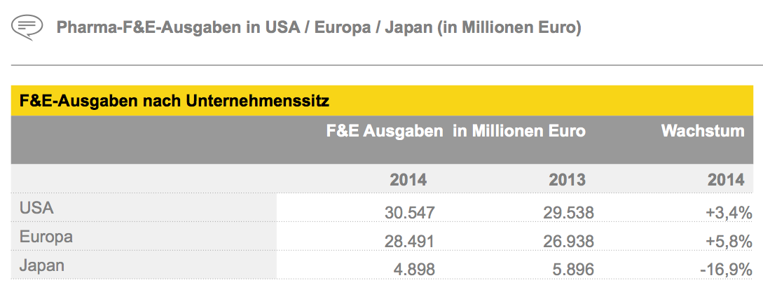 Figure 7 Pharma-F&E-Ausgaben in USA / Europa / Japan (in Millionen Euro)