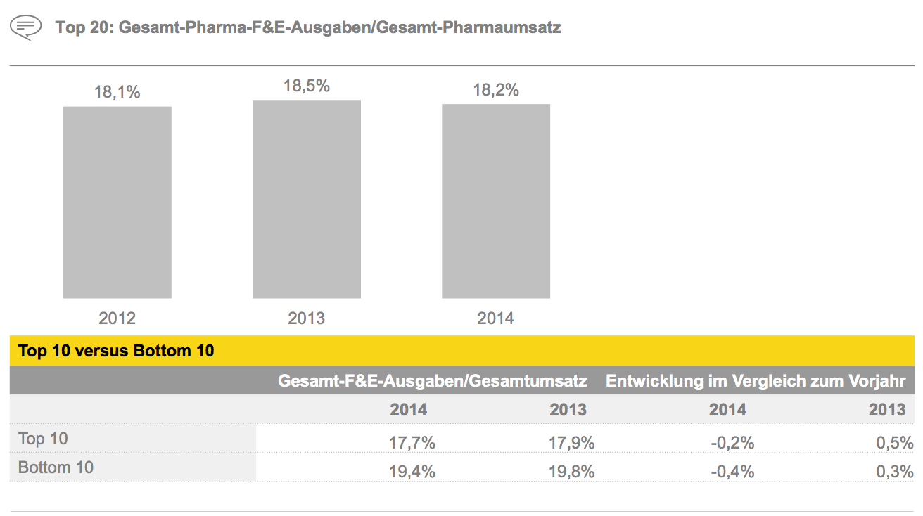 Figure 8 Top 20: Gesamt-Pharma-F&E-Ausgaben/Gesamt-Pharmaumsatz